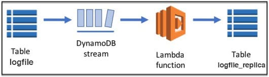 DynamoDB Streams Lambda | Hevo Data